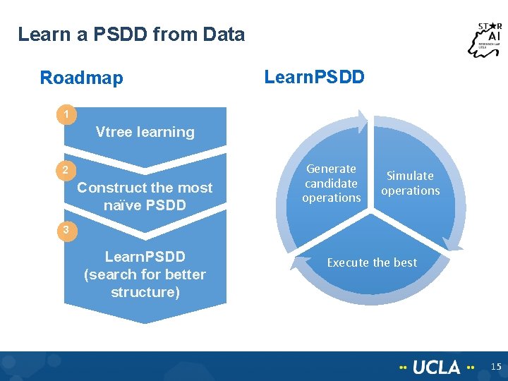 Learn a PSDD from Data Roadmap Learn. PSDD 1 Vtree learning 2 Construct the Learn a PSDD from Data Roadmap Learn. PSDD 1 Vtree learning 2 Construct the