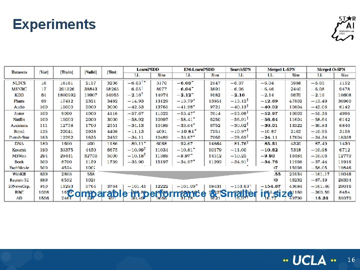 Experiments Compare with O-SPN: smaller size in 14, better LL in 11, win on Experiments Compare with O-SPN: smaller size in 14, better LL in 11, win on