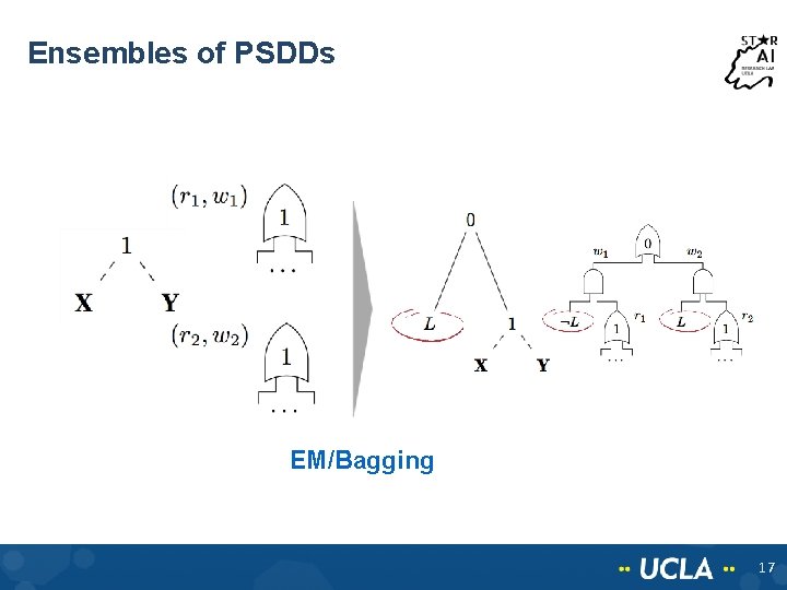 Ensembles of PSDDs EM/Bagging 17 Ensembles of PSDDs EM/Bagging 17