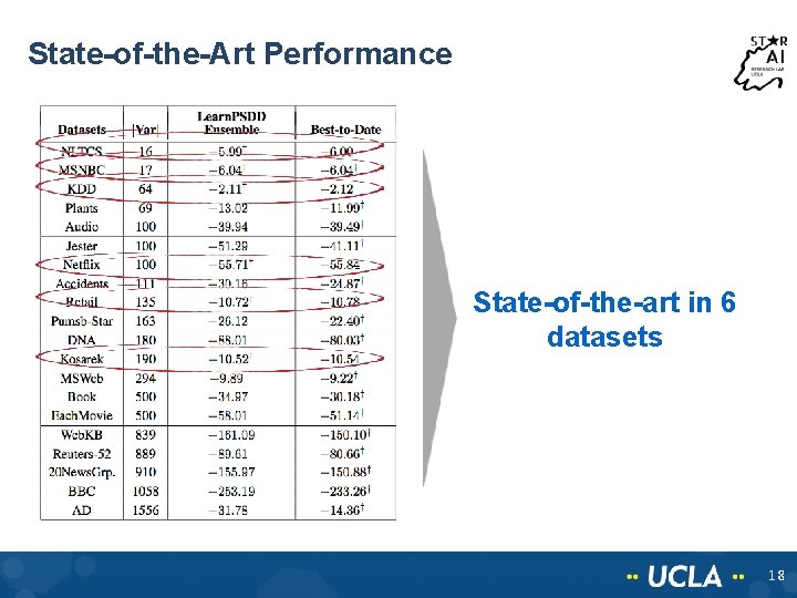 State-of-the-Art Performance State-of-the-art in 6 datasets 18 State-of-the-Art Performance State-of-the-art in 6 datasets 18