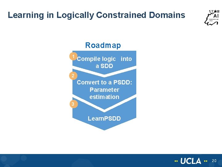 Learning in Logically Constrained Domains Roadmap 1 Compile logic into a SDD 2 Convert Learning in Logically Constrained Domains Roadmap 1 Compile logic into a SDD 2 Convert