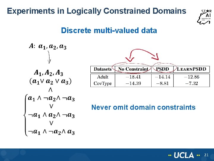 Experiments in Logically Constrained Domains Discrete multi-valued data Never omit domain constraints 21 Experiments in Logically Constrained Domains Discrete multi-valued data Never omit domain constraints 21