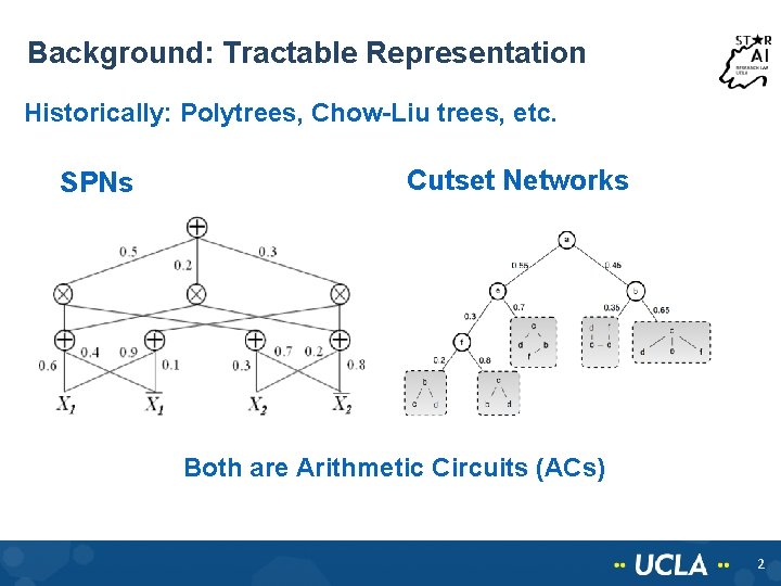 Background: Tractable Representation Historically: Polytrees, Chow-Liu trees, etc. SPNs Cutset Networks Both are Arithmetic Background: Tractable Representation Historically: Polytrees, Chow-Liu trees, etc. SPNs Cutset Networks Both are Arithmetic