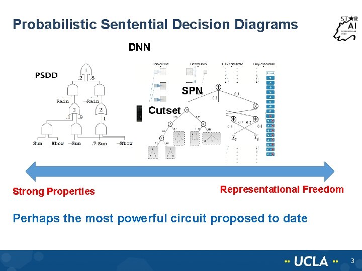 Probabilistic Sentential Decision Diagrams DNN SPN Cutset Strong Properties Representational Freedom Perhaps the most Probabilistic Sentential Decision Diagrams DNN SPN Cutset Strong Properties Representational Freedom Perhaps the most