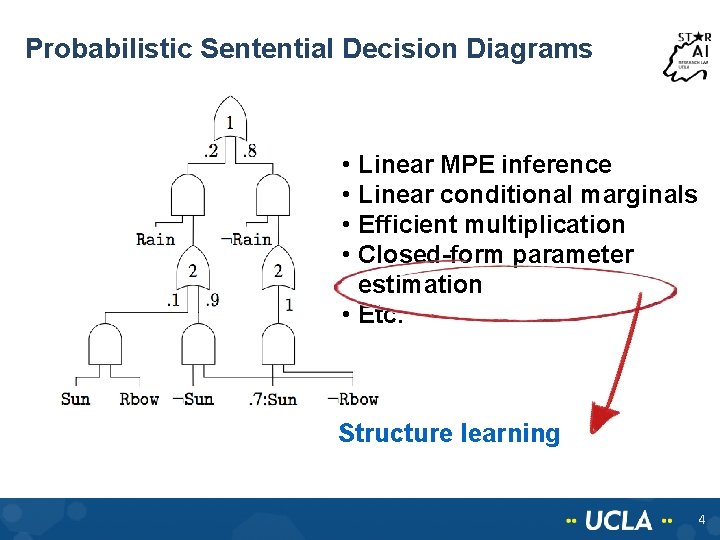Probabilistic Sentential Decision Diagrams • • Linear MPE inference Linear conditional marginals Efficient multiplication Probabilistic Sentential Decision Diagrams • • Linear MPE inference Linear conditional marginals Efficient multiplication