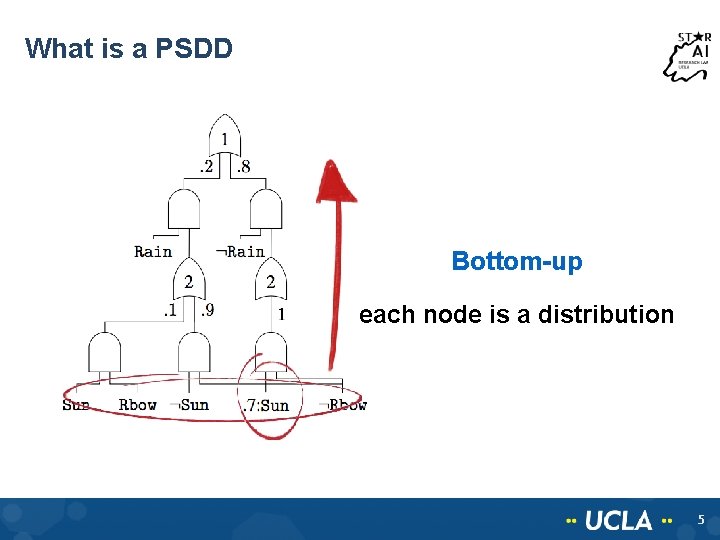 What is a PSDD Bottom-up each node is a distribution 5 What is a PSDD Bottom-up each node is a distribution 5