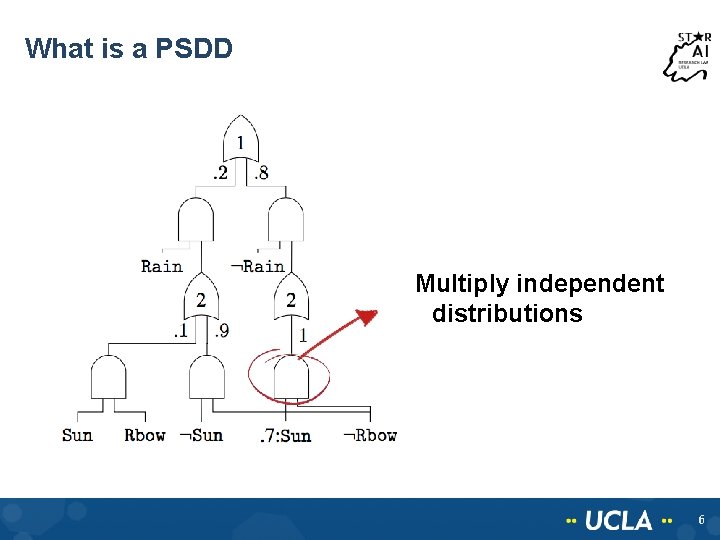 What is a PSDD Multiply independent distributions 6 What is a PSDD Multiply independent distributions 6