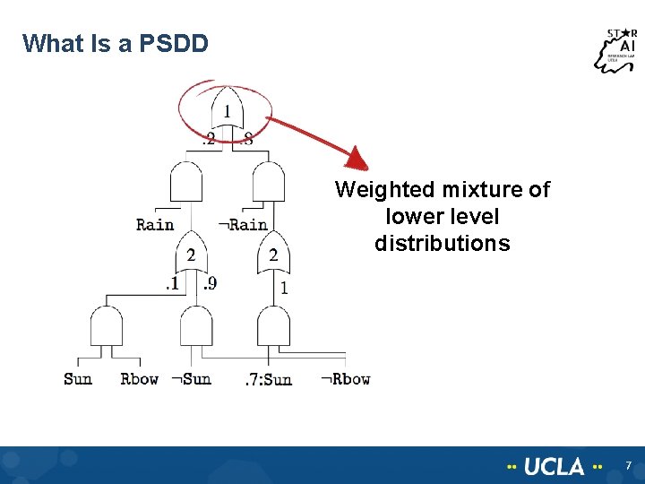 What Is a PSDD Weighted mixture of lower level distributions 7 What Is a PSDD Weighted mixture of lower level distributions 7