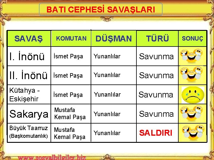 BATI CEPHESİ SAVAŞLARI SAVAŞ KOMUTAN DÜŞMAN TÜRÜ I. İnönü İsmet Paşa Yunanlılar Savunma II.