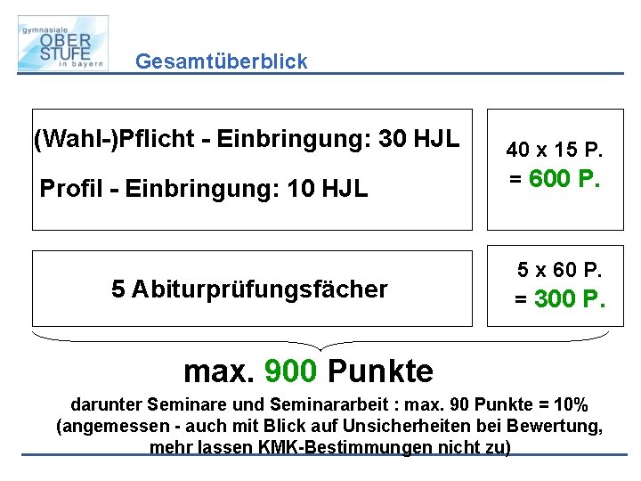 Gesamtüberblick (Wahl-)Pflicht - Einbringung: 30 HJL Profil - Einbringung: 10 HJL 5 Abiturprüfungsfächer 40