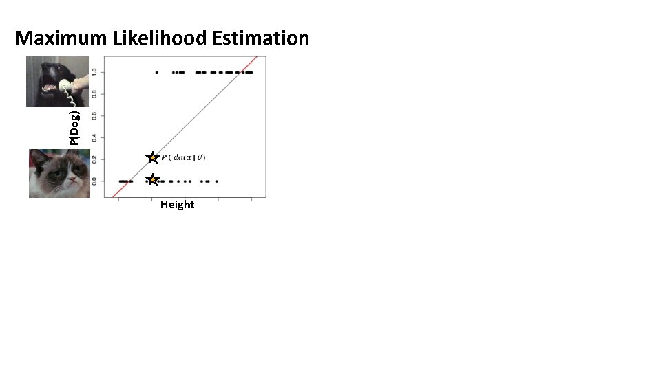 P(Dog) Maximum Likelihood Estimation Height 