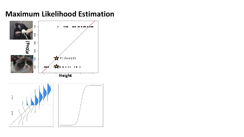 P(Dog) Maximum Likelihood Estimation Height 