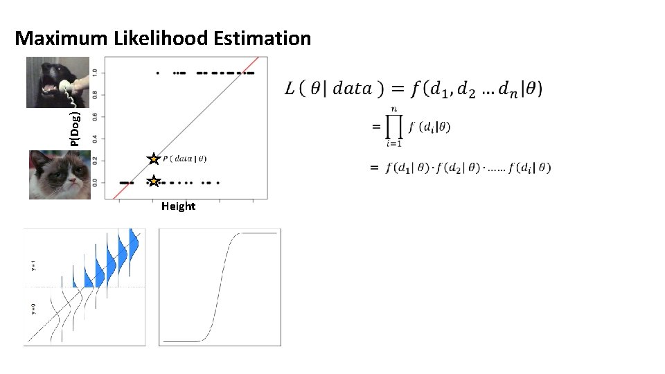 P(Dog) Maximum Likelihood Estimation Height 