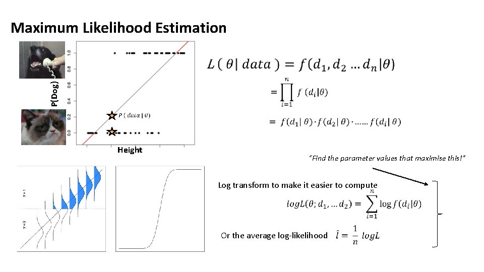 P(Dog) Maximum Likelihood Estimation Height “Find the parameter values that maximise this!” Log transform