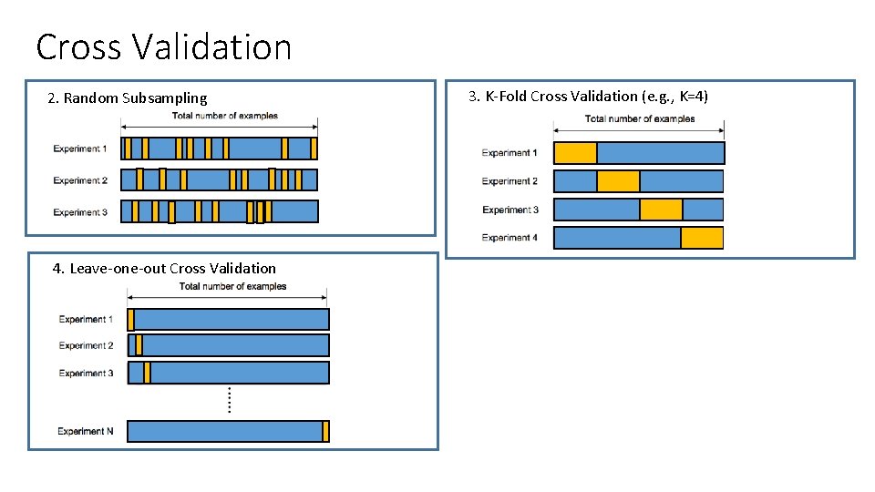 Cross Validation 2. Random Subsampling 4. Leave-one-out Cross Validation 3. K-Fold Cross Validation (e.