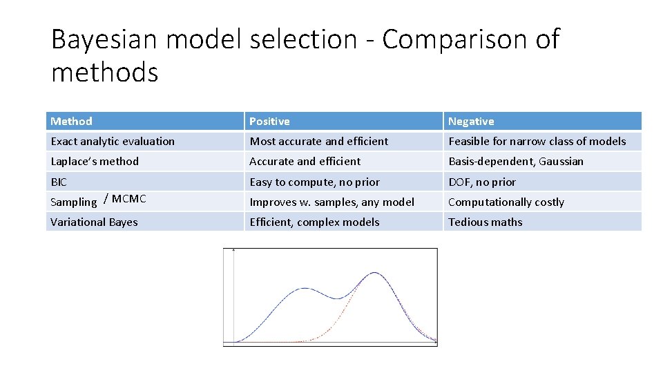 Bayesian model selection - Comparison of methods Method Positive Negative Exact analytic evaluation Most