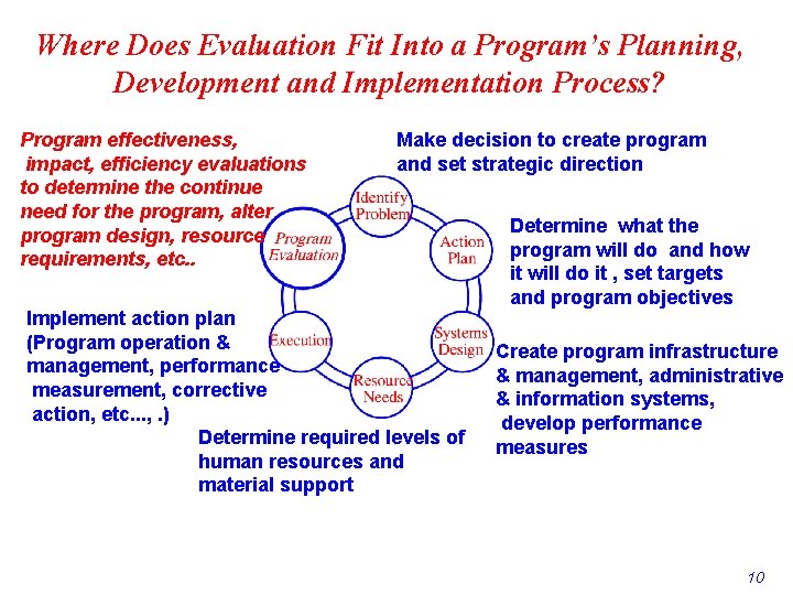 Where Does Evaluation Fit Into a Program’s Planning, Development and Implementation Process? Program effectiveness, Where Does Evaluation Fit Into a Program’s Planning, Development and Implementation Process? Program effectiveness,
