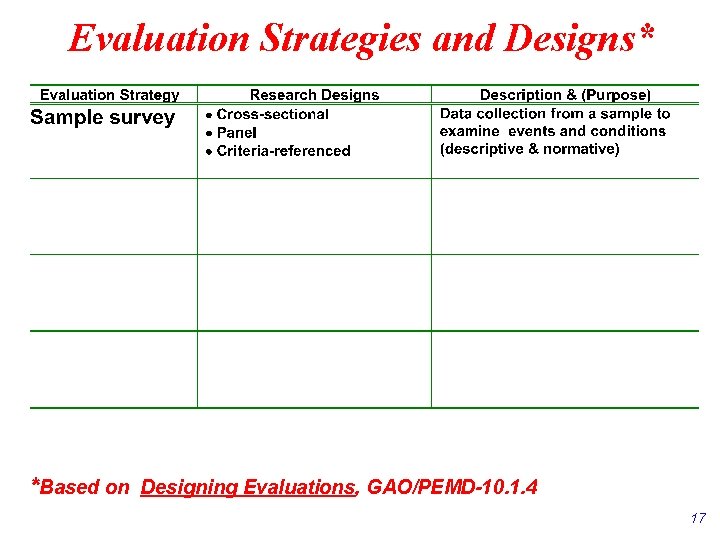 Evaluation Strategies and Designs* *Based on Designing Evaluations, GAO/PEMD-10. 1. 4 17 Evaluation Strategies and Designs* *Based on Designing Evaluations, GAO/PEMD-10. 1. 4 17