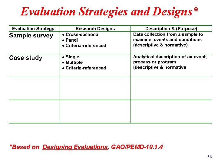 Evaluation Strategies and Designs* *Based on Designing Evaluations, GAO/PEMD-10. 1. 4 18 Evaluation Strategies and Designs* *Based on Designing Evaluations, GAO/PEMD-10. 1. 4 18