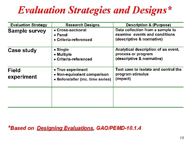 Evaluation Strategies and Designs* *Based on Designing Evaluations, GAO/PEMD-10. 1. 4 19 Evaluation Strategies and Designs* *Based on Designing Evaluations, GAO/PEMD-10. 1. 4 19
