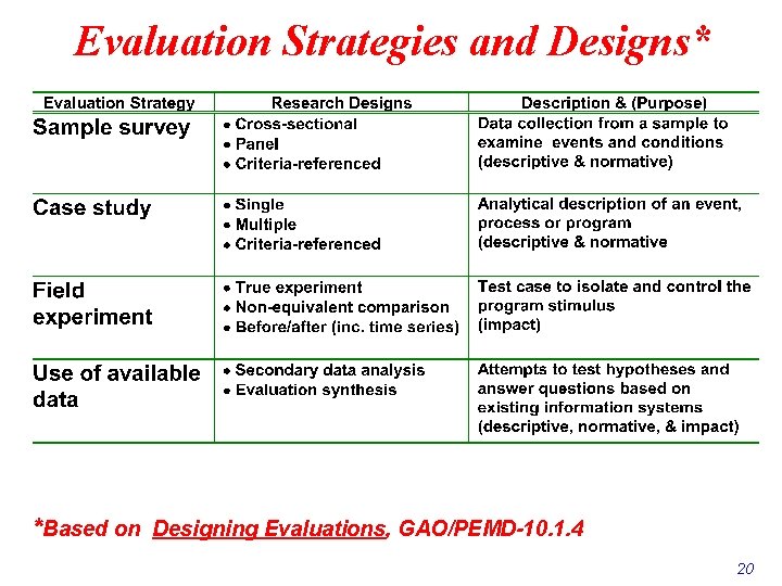 Evaluation Strategies and Designs* *Based on Designing Evaluations, GAO/PEMD-10. 1. 4 20 Evaluation Strategies and Designs* *Based on Designing Evaluations, GAO/PEMD-10. 1. 4 20