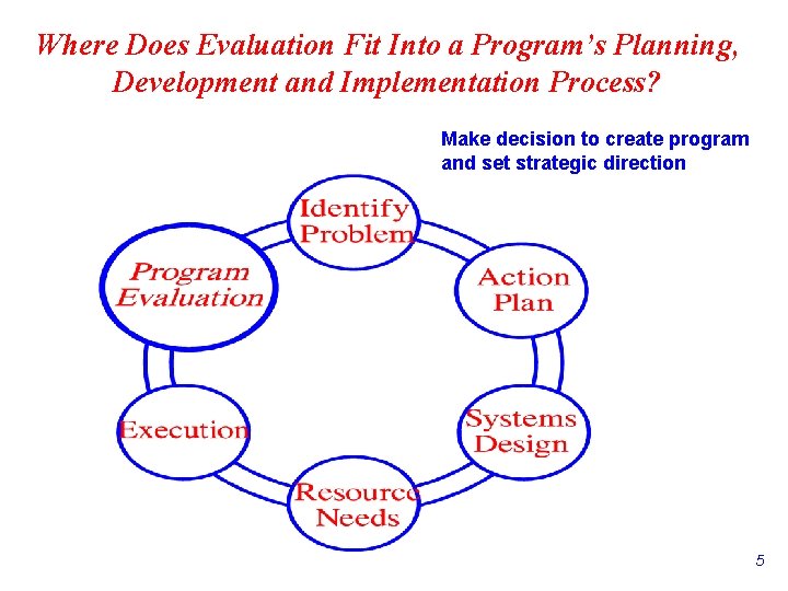 Where Does Evaluation Fit Into a Program’s Planning, Development and Implementation Process? Make decision Where Does Evaluation Fit Into a Program’s Planning, Development and Implementation Process? Make decision