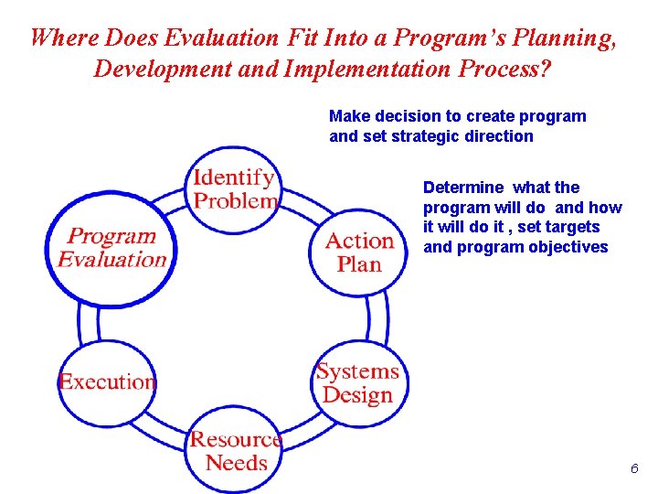 Where Does Evaluation Fit Into a Program’s Planning, Development and Implementation Process? Make decision Where Does Evaluation Fit Into a Program’s Planning, Development and Implementation Process? Make decision