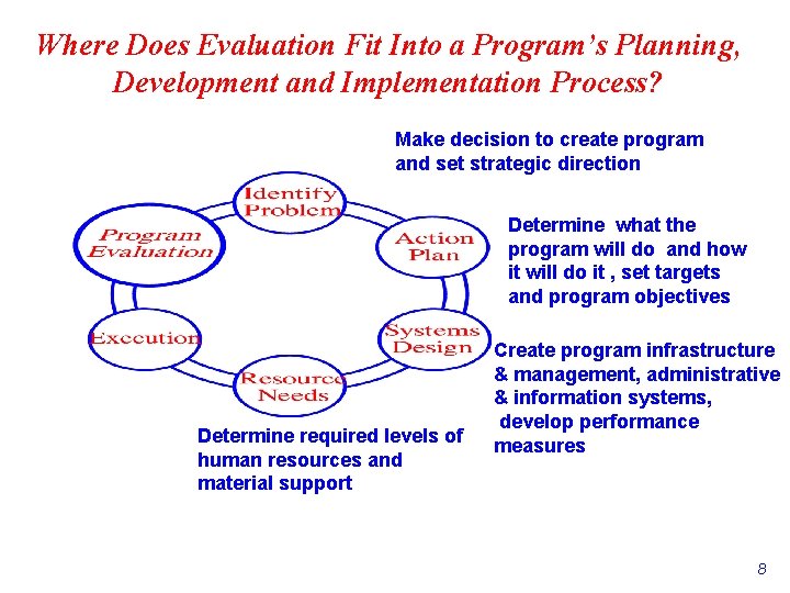 Where Does Evaluation Fit Into a Program’s Planning, Development and Implementation Process? Make decision Where Does Evaluation Fit Into a Program’s Planning, Development and Implementation Process? Make decision