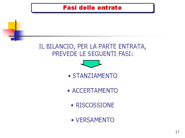 Fasi delle entrate IL BILANCIO, PER LA PARTE ENTRATA, PREVEDE LE SEGUENTI FASI: •