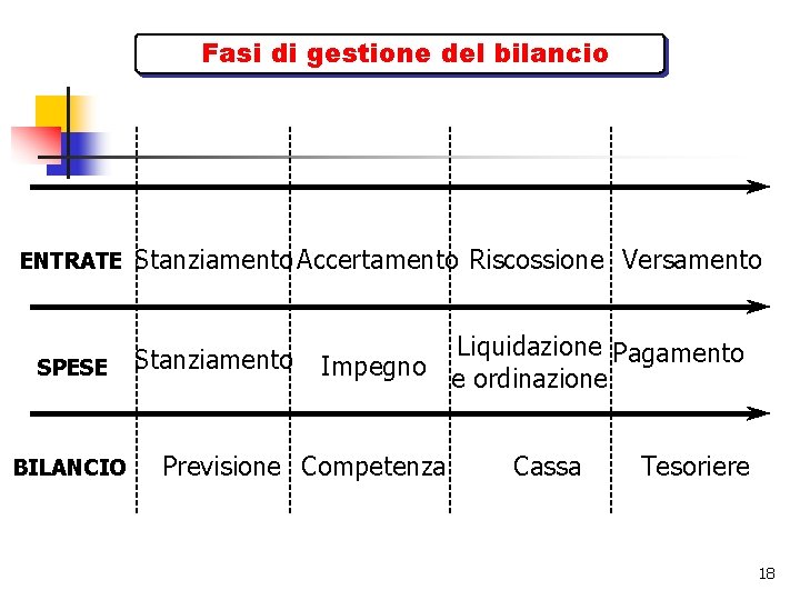 Fasi di gestione del bilancio ENTRATE Stanziamento Accertamento Riscossione Versamento SPESE Stanziamento BILANCIO Liquidazione
