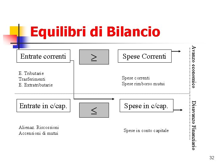 Equilibri di Bilancio E. Tributarie Trasferimenti E. Extratributarie Alienaz. Riscossioni Accensioni di mutui Spese