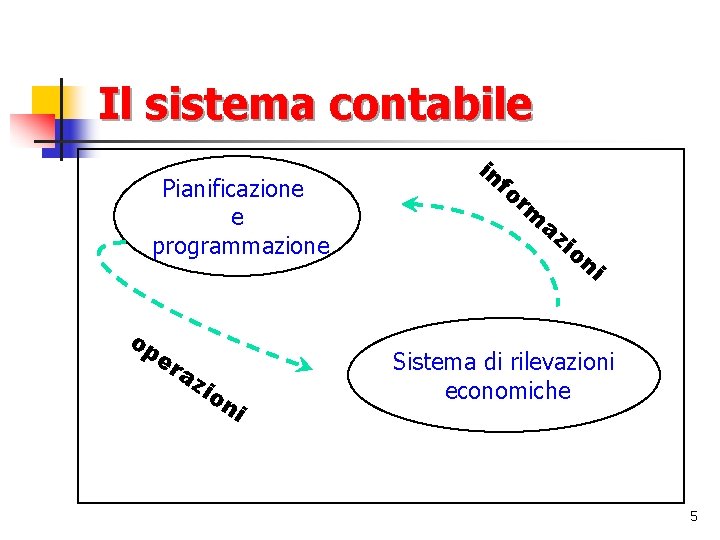 Il sistema contabile Pianificazione e programmazione op er az io n i in fo