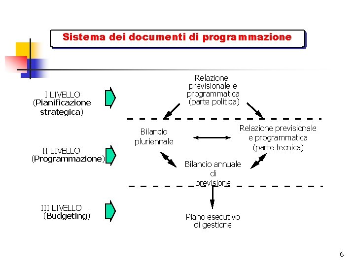 Sistema dei documenti di programmazione Relazione previsionale e programmatica (parte politica) I LIVELLO (Pianificazione
