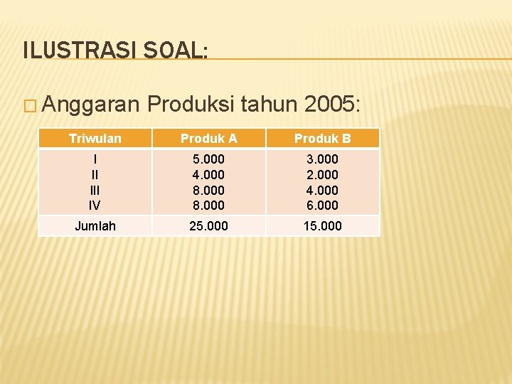 ILUSTRASI SOAL: � Anggaran Produksi tahun 2005: Triwulan Produk A Produk B I II