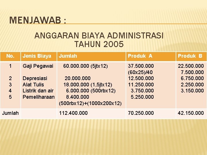 MENJAWAB : ANGGARAN BIAYA ADMINISTRASI TAHUN 2005 No. Jenis Biaya 1 Gaji Pegawai 2