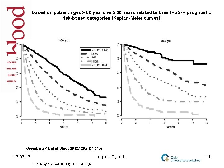 Survival based on patient ages > 60 years vs ≤ 60 years related to