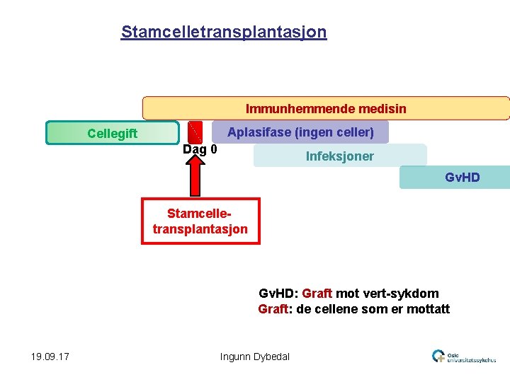 Stamcelletransplantasjon Immunhemmende medisin Aplasifase (ingen celler) Cellegift Dag 0 Infeksjoner Gv. HD Stamcelletransplantasjon Gv.