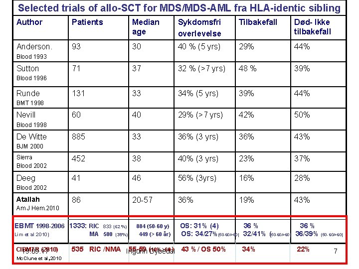 Selected trials of allo-SCT for MDS/MDS-AML fra HLA-identic sibling Author Patients Median age Sykdomsfri