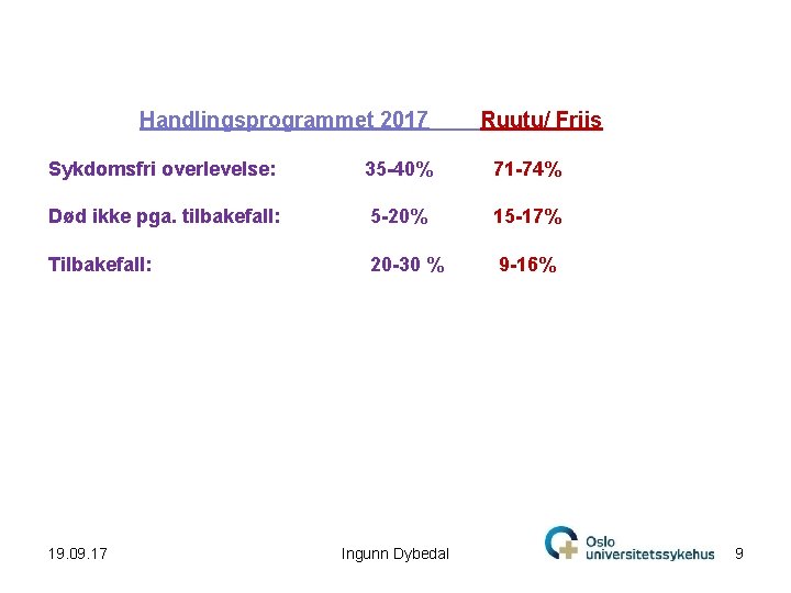 Handlingsprogrammet 2017 Ruutu/ Friis Sykdomsfri overlevelse: 35 -40% 71 -74% Død ikke pga. tilbakefall: