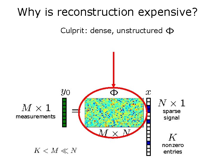 Why is reconstruction expensive? Culprit: dense, unstructured measurements sparse signal nonzero entries 