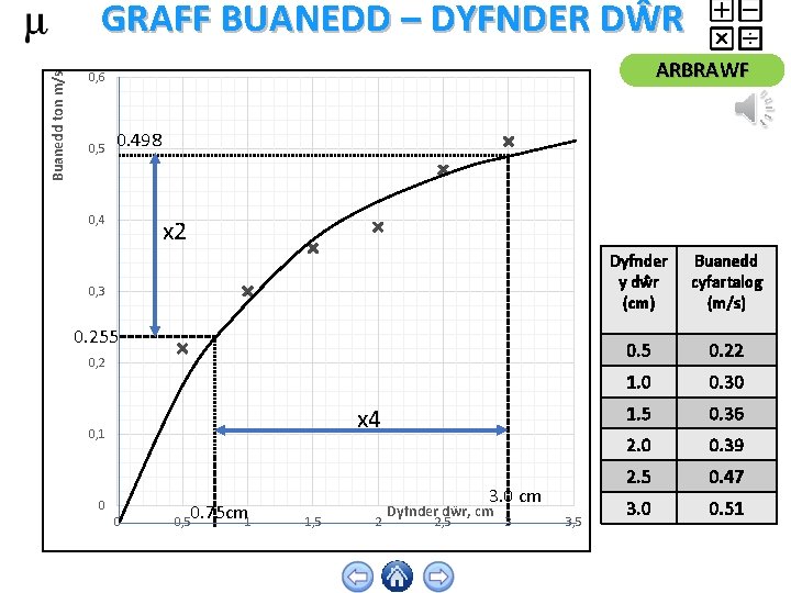 Buanedd ton m/s GRAFF BUANEDD – DYFNDER DŴR ARBRAWF 0, 6 0, 5 0.