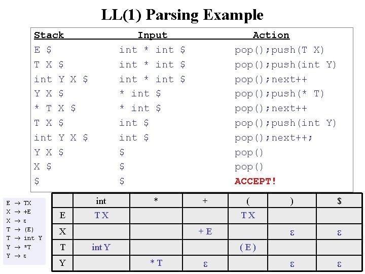 LL(1) Parsing Example Stack E $ T X $ int Y X $ *