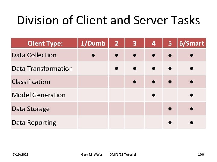 Division of Client and Server Tasks Client Type: Data Collection 1/Dumb 2 3 4