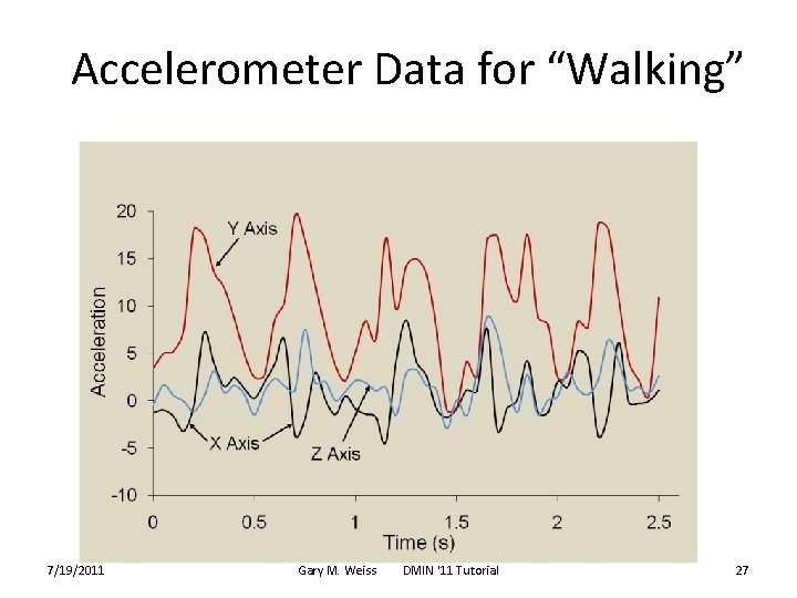 Accelerometer Data for “Walking” 7/19/2011 Gary M. Weiss DMIN '11 Tutorial 27 