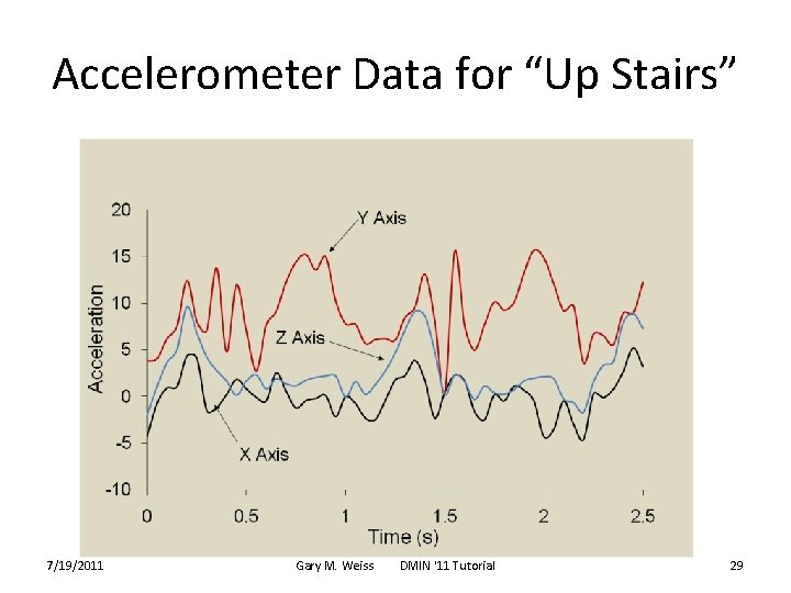 Accelerometer Data for “Up Stairs” 7/19/2011 Gary M. Weiss DMIN '11 Tutorial 29 