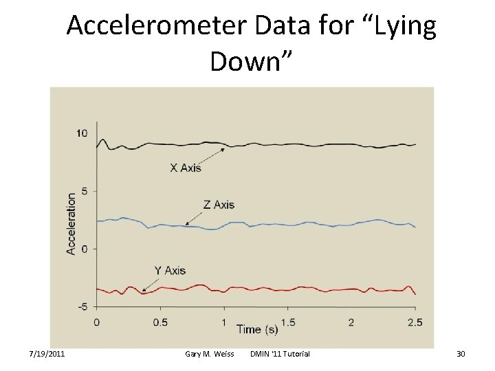 Accelerometer Data for “Lying Down” 7/19/2011 Gary M. Weiss DMIN '11 Tutorial 30 