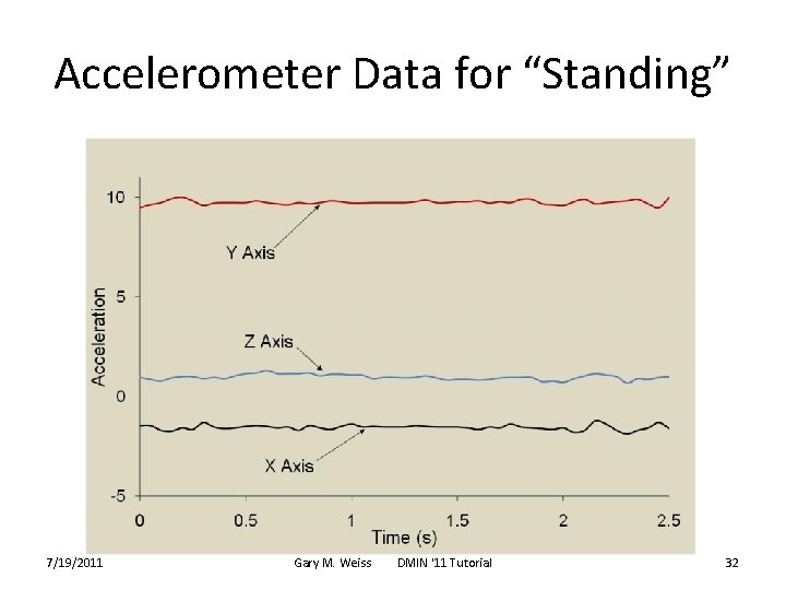 Accelerometer Data for “Standing” 7/19/2011 Gary M. Weiss DMIN '11 Tutorial 32 