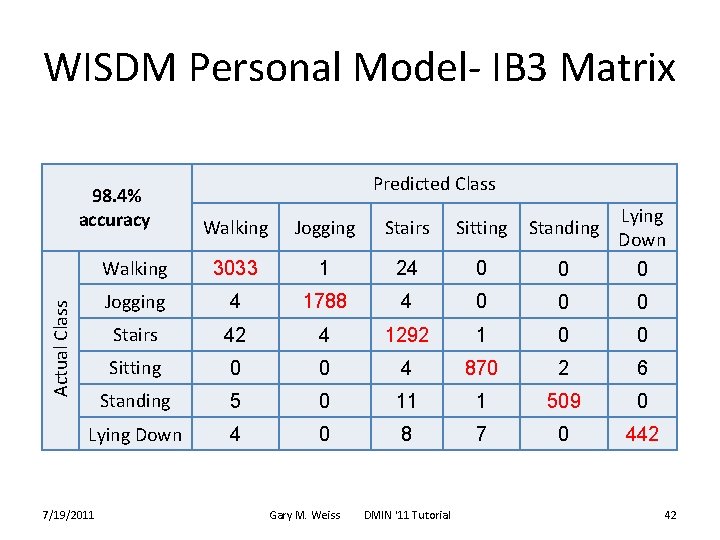 WISDM Personal Model- IB 3 Matrix 98. 4% accuracy Predicted Class Jogging Stairs Sitting