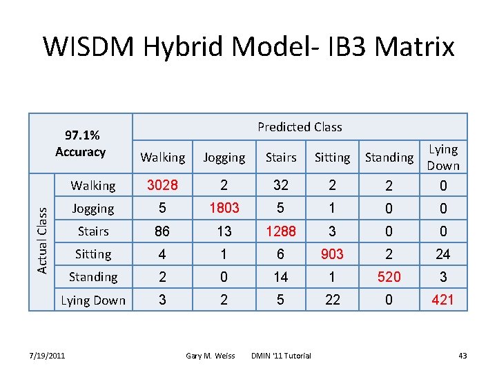 WISDM Hybrid Model- IB 3 Matrix 97. 1% Accuracy Predicted Class Jogging Stairs Sitting