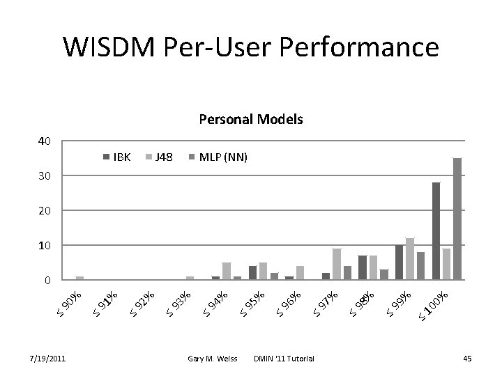 WISDM Per-User Performance Personal Models 40 IBK J 48 MLP (NN) 30 20 10
